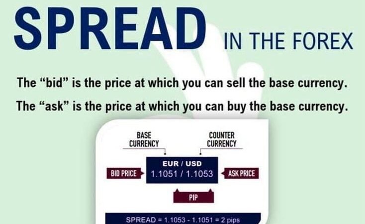 What Is Spread in Forex?