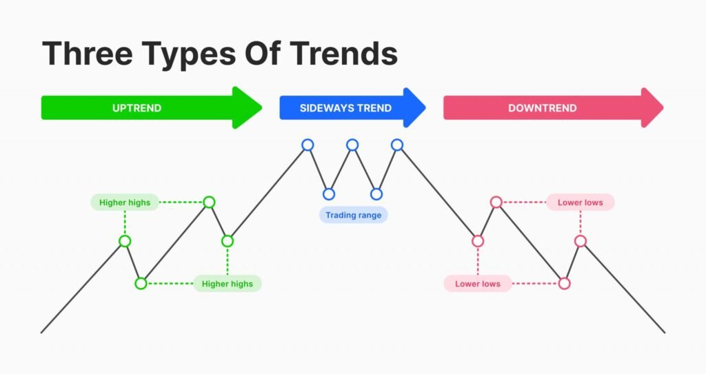 3 types of trends 