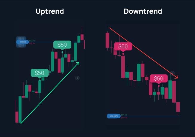 Uptrend and downtrend
