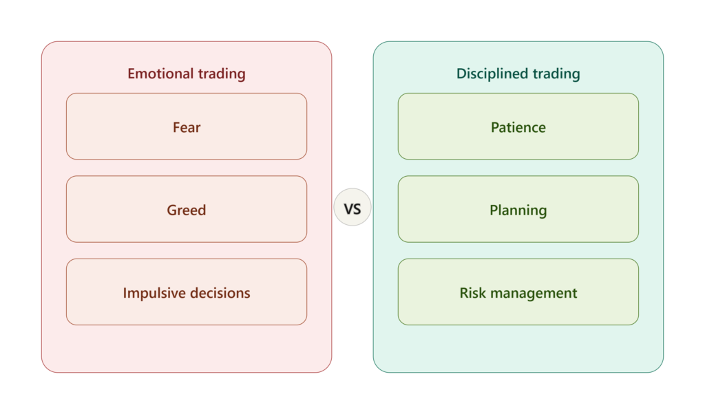 Comparison between emotional trading and disciplined Forex trading decisions.