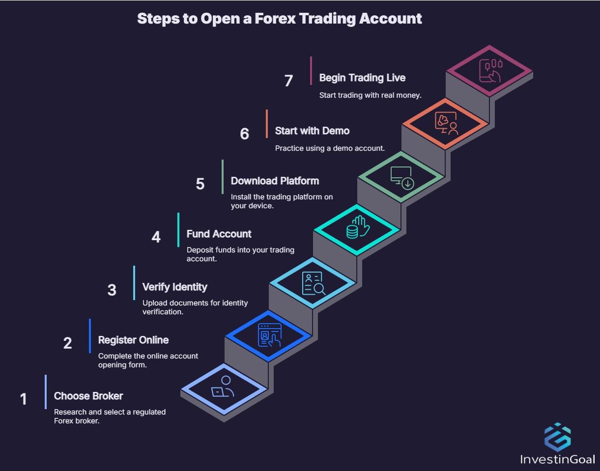 How to Open Your First Forex Trading Account: 8 Step-by-Step Guide for Beginners