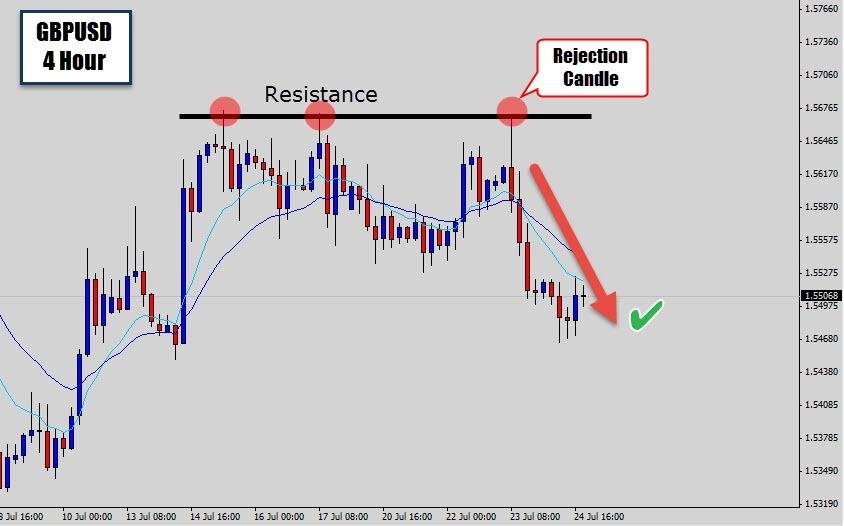 Forex candlestick chart showing price reversing downward from a resistance level.