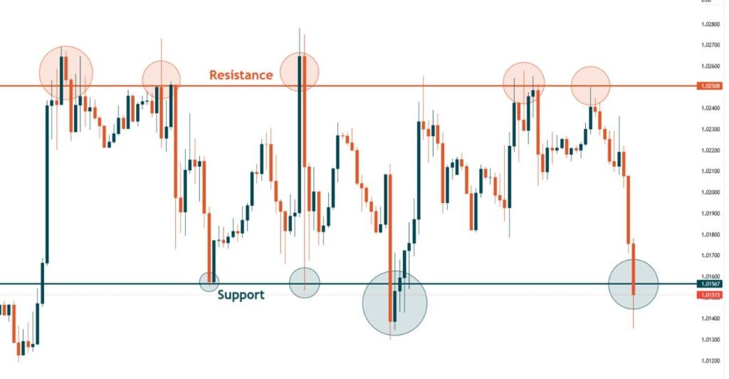 Support and Resistance in Forex Trading for Beginners