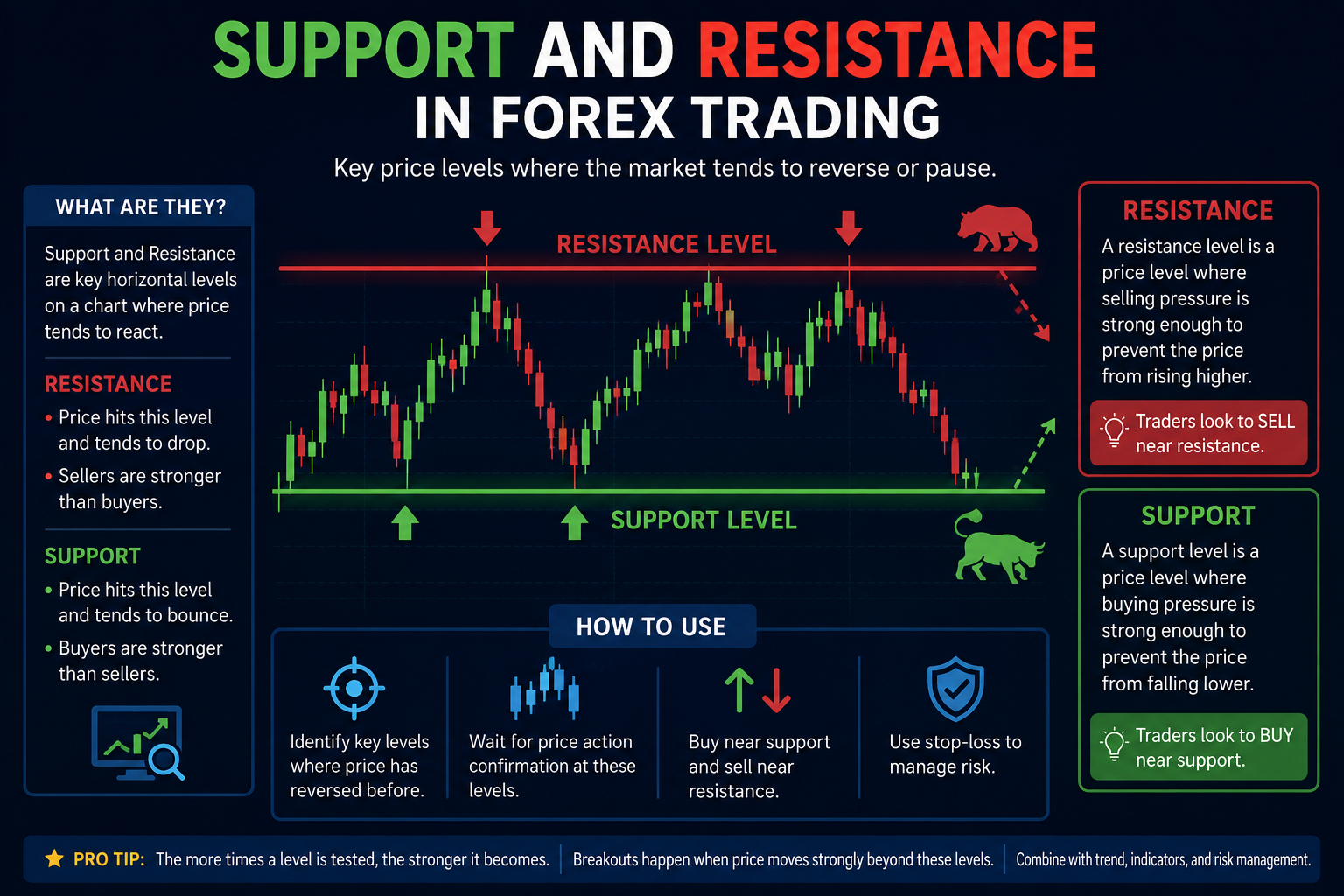 Support and Resistance in Forex Trading for Beginners: A Complete Step-by-Step Guide
