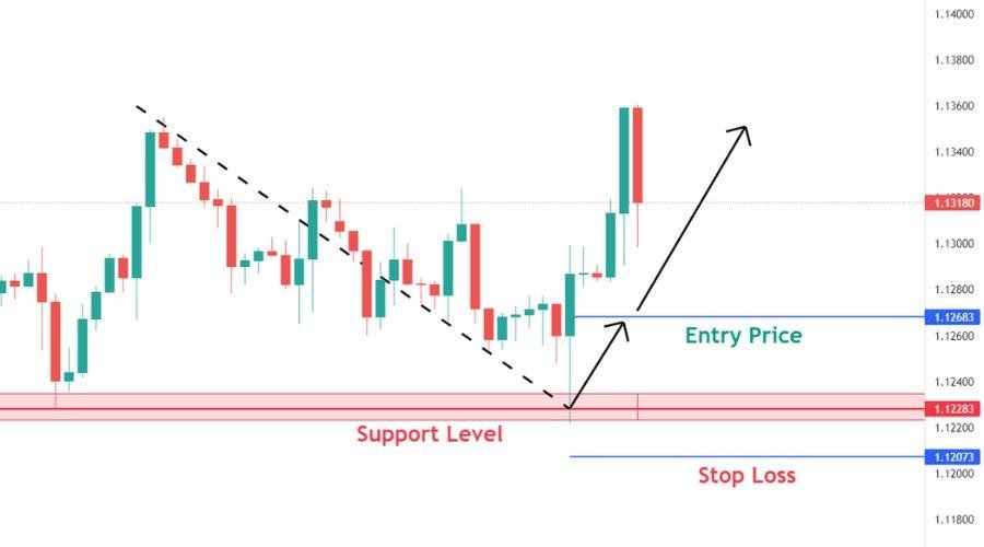 Forex chart showing price bouncing upward from a strong support level.