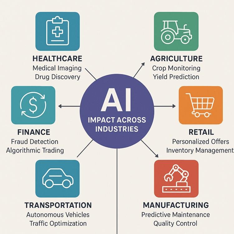 AI Across Industries