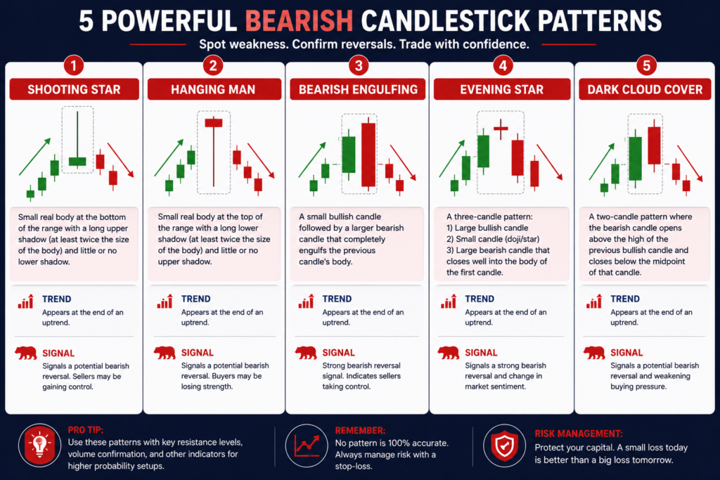 Top 5 Bearish Candlestick Patterns