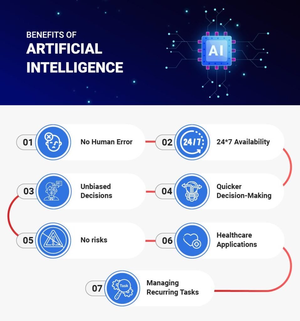 Benefits of AI