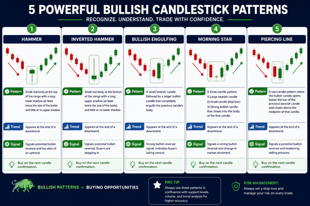 Top 5 Bullish Candlestick Patterns