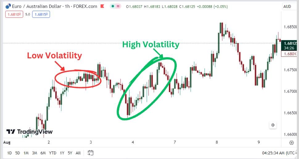 High Volatility vs Low Volatility