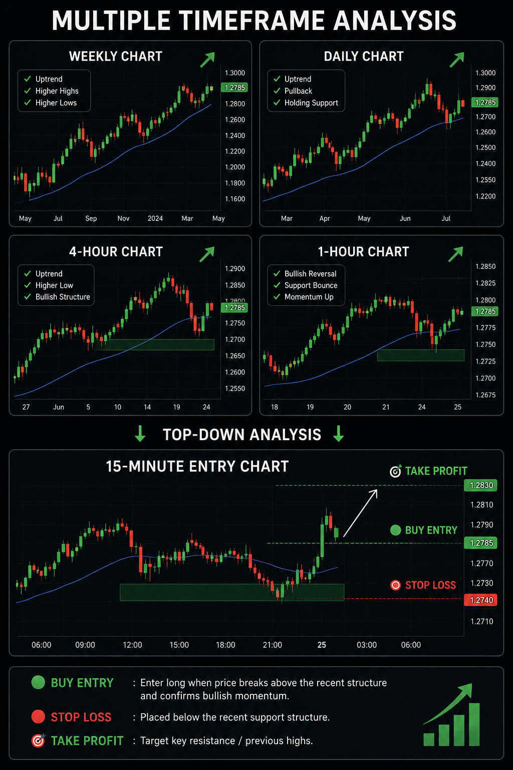 TradingView-style multiple timeframe analysis showing Daily, 4-Hour, 1-Hour, and 15-Minute Forex charts with top-down analysis, buy entry, stop loss, and take profit levels.