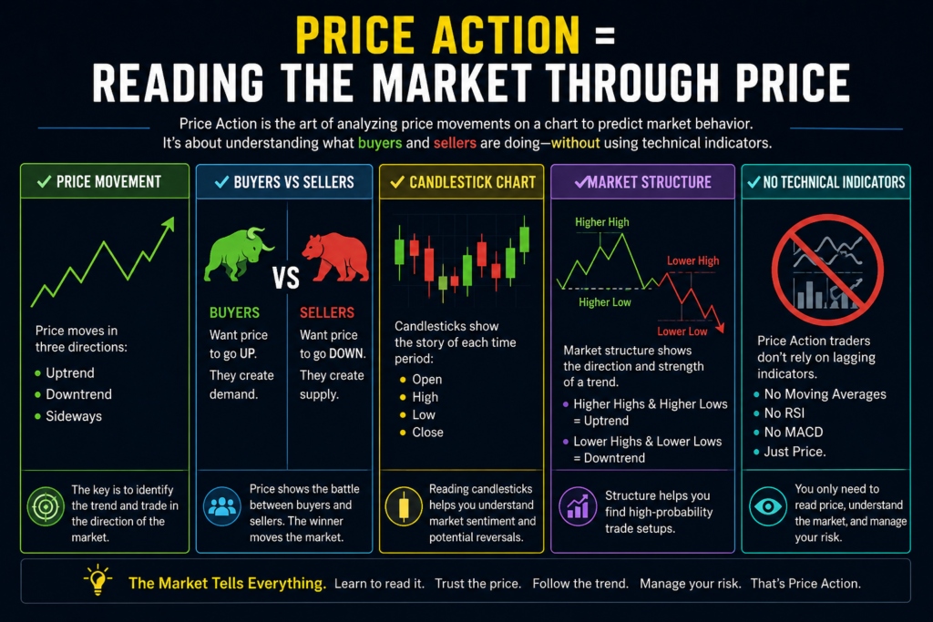 What Is Price Action Trading? A Beginner's Guide (2026)